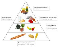 Autour De La Gastronomie Pyramide Alimentaire Manger Sain Pyramide Alimentaire Manger Sainement Alimentaire