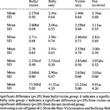 The second out of three parts i´m doing on bullying. Pdf Assessment Of Bully Victim Problems In 8 To 11 Year Olds