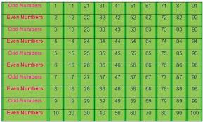 Even And Odd Numbers Between 1 And 100 Even And Odd