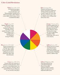 charts and graphs issue content laphams quarterly