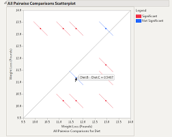 More Multiple Comparisons Options In Jmp 11 All Pairwise
