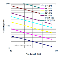 propane gas pipe sizing