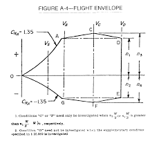 flight envelope wikipedia