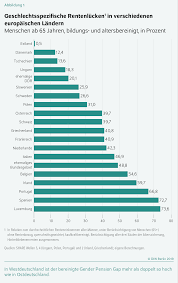 Gesetzliches renteneintrittsalter drv 2019 12 04. Diw Berlin Gender Pension Gaps In Europa Hangen Eindeutiger Mit Arbeitsmarkten Als Mit Rentensystemen Zusammen