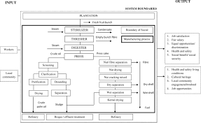 This is done following international quality standards such as iso, en and carb. Social Implications Of Palm Oil Production Through Social Life Cycle Perspectives In Johor Malaysia Springerlink
