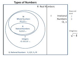 Intersection Union Venn Diagram And Number System Ppt