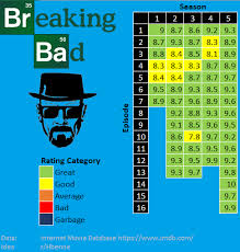 From the past few years, reddit was among the popular platforms to get access different pirated content. Oc The Absolute Quality Of Breaking Bad Dataisbeautiful