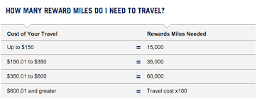 How The Capital One No Hassle Rewards Program Works