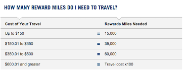 how the capital one no hassle rewards program works