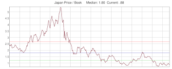 Historical P B Ratio Chart Of Japan Stock Market Exploring