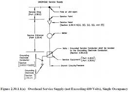 Philippine Electrical Code Part 1 Chapter 2 Wiring And