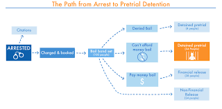Detaining The Poor How Money Bail Perpetuates An Endless