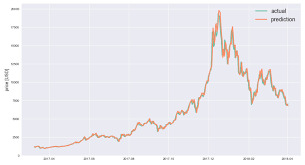 These analysts generally have the philosophy that prices follow trends and history repeats itself, and they use their data to predict whether the price will go up or down in the. Don T Be Fooled Deceptive Cryptocurrency Price Predictions Using Deep Learning By Rafael Schultze Kraft Hackernoon Com Medium
