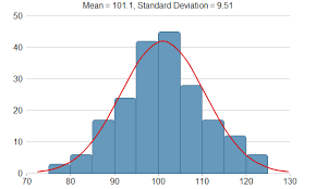 histogram with bell curve