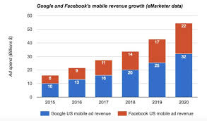 4 Graphs That Illustrate How Facebook And Google Dominate Ad Revenue Graphing Revenue Dominant
