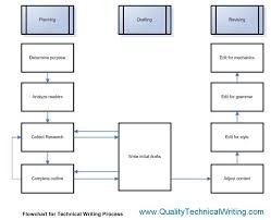 Technical Writing And Professional Communication Technical Writing Writing Skills Tech Writing