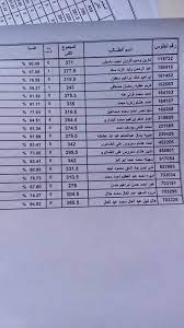 نتيجة الشهادة الاعدادية وزارة التربية والتعليم. ÙˆØ²Ø§Ø±Ø© Ø§Ù„ØªØ±Ø¨ÙŠØ© ÙˆØ§Ù„ØªØ¹Ù„ÙŠÙ… Ø§Ù„ÙŠÙ…Ù† Ø§Ø±Ù‚Ø§Ù… Ø§Ù„Ø¬Ù„ÙˆØ³ 2018 Pdf