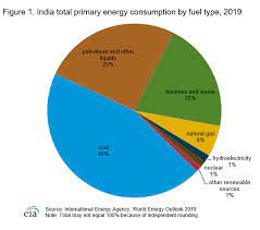 International U S Energy Information Administration Eia