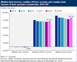 Usda Ers Highlights From The Farm Income Forecast