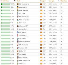 Além dos resultados da liga 2 2021/2022 pode seguir em flashscore. Que Clubes De Europa Dan Mas Oportunidades A Los Jovenes Cuales Menos Marca