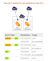 Vpc Peering Vpc Language Cheat Sheets