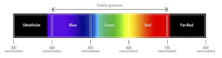 Well, lets get to the details. Tuning The Spectrum An Introduction To Far Red Ceres Greenhouse