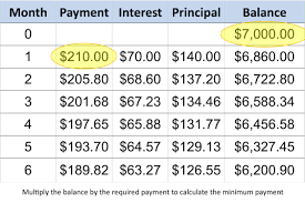 A negative balance on a credit card is neither bad nor uncommon. Calculate Credit Card Payments And Costs Examples