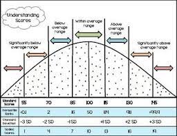 Bell Curve Definitions By B S Slp Teachers Pay Teachers Bell Curve Data Science Learning School Psychology