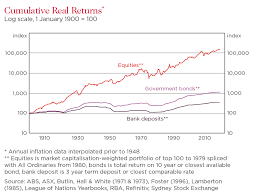 Property Vs Shares The Long Term Verdict Westpac