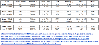 I Made Yet Another Intel Amd Lineup Comparison Amd
