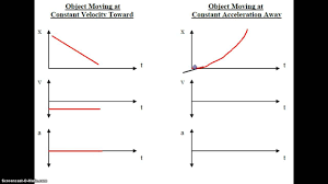 Physics Motion Graphs Motion Graphs Physics Graphing