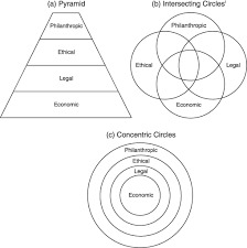 We did not find results for: Three Models Of Corporate Social Responsibility Interrelationships Between Theory Research And Practice Geva 2008 Business And Society Review Wiley Online Library