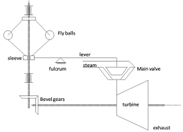 Like the steam engine itself, the throttling governor was. Steam Turbine Governing Wikipedia