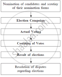 1 Complete The Following Flow Chart Related To Election
