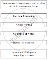 1 complete the following flow chart related to election