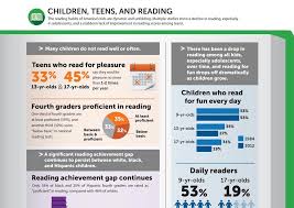 Children Teens And Reading Infographic From Common Sense Media Common Sense Media Common Sense Media Educational Infographic Teens Reading