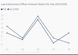 Law Enforcement Officer Ambush Deaths Per Year 2014 2018