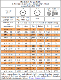 Torque Chart For Metric Bolts In Nm Hobbiesxstyle