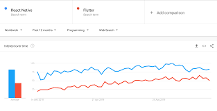 How much does it cost to build a social media app? Flutter Vs React Native Which One Is Better For Your App