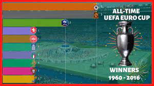 The uefa european championship is an association football competition established in 1960. All Time Uefa Euro Cup Winners Youtube