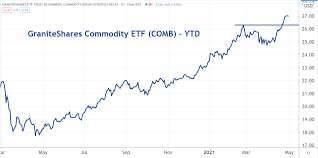 Industrial portfolios seek capital appreciation by investing in equity securities of u.s. 3 Etfs To Consider As Inflation Hedges Markets Insider