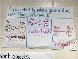Comparing Numbers Anchor Chart Comparing Numbers Anchor Chart