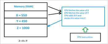 Cs majors must take both a mechanics class (physics21, physics41, physics61) and an electricity and magnetism class (physics23, physics43, physics63). Basics Of Computer Programming For Beginners Coding Tutorial