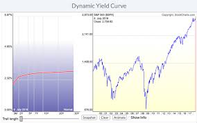 Why All The Talk About The Yield Curve Flattening