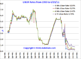 Historical Libor Rates Current Data And Historical Chart