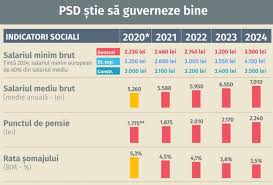 Punctul de pensie va creste in următorii 3 ani pană la 1 775 de. Programul De Guvernare Al Psd Salariul Minim CreÈ™te La 3 500 De Lei Punctul De Pensie Se MajoreazÄƒ Cu 32 Grafic Stiri Pe Surse Cele Mai Noi Stiri