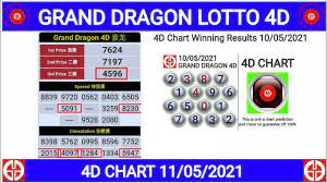 Grand Dragon Lotto 4d Chart 11 05 2021 Youtube