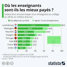 Check spelling or type a new query. Salaires Des Nouveaux Professeurs Plus 100 Euros Net Par Mois Des 2021
