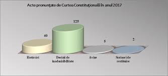 Curtea constituţională stabilește dacă recunoaște căsătoriile gay. 2017 Date Statistice Curtea ConstituÅ£ionalÄƒ A Republicii Moldova