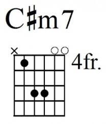 Easy Guitar Chords C M7 4fr In 2019 Guitar Easy Guitar